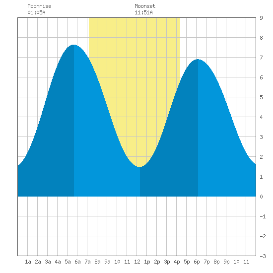 Hampton Beach tide chart for Friday, January 5, 2024
