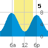 Hampton Beach tide chart for Friday, January 5, 2024