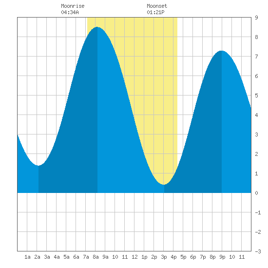 Hampton Beach tide chart for Monday, January 8, 2024