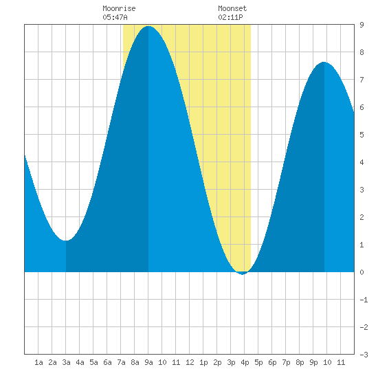 Hampton Beach tide chart for Tuesday, January 9, 2024
