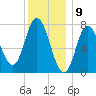 Hampton Beach tide chart for Tuesday, January 9, 2024