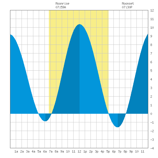 Hampton Beach tide chart for Sunday, February 11, 2024