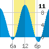 Hampton Beach tide chart for Sunday, February 11, 2024