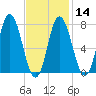 Hampton Beach tide chart for Wednesday, February 14, 2024