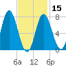 Hampton Beach tide chart for Thursday, February 15, 2024