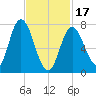 Hampton Beach tide chart for Saturday, February 17, 2024