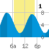 Hampton Beach tide chart for Thursday, February 1, 2024