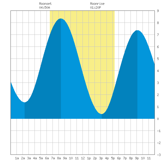 Hampton Beach tide chart for Tuesday, February 20, 2024