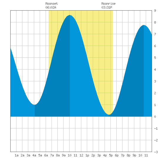 Hampton Beach tide chart for Thursday, February 22, 2024