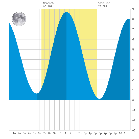 Hampton Beach tide chart for Saturday, February 24, 2024
