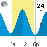 Hampton Beach tide chart for Saturday, February 24, 2024