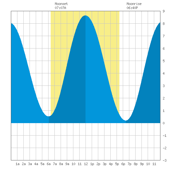 Hampton Beach tide chart for Sunday, February 25, 2024