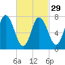 Hampton Beach tide chart for Thursday, February 29, 2024
