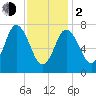 Hampton Beach tide chart for Friday, February 2, 2024
