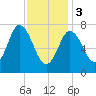 Hampton Beach tide chart for Saturday, February 3, 2024