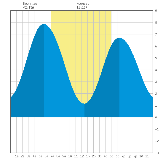 Hampton Beach tide chart for Sunday, February 4, 2024