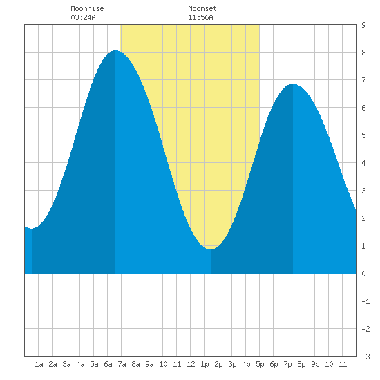 Hampton Beach tide chart for Monday, February 5, 2024