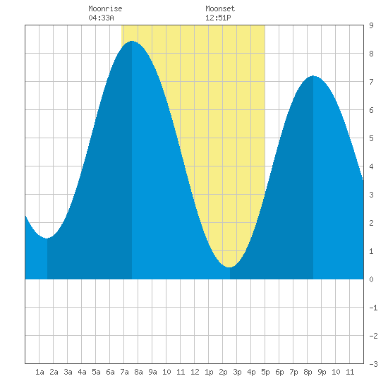 Hampton Beach tide chart for Tuesday, February 6, 2024