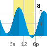 Hampton Beach tide chart for Thursday, February 8, 2024