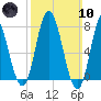 Hampton Beach tide chart for Sunday, March 10, 2024