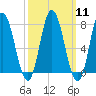 Hampton Beach tide chart for Monday, March 11, 2024