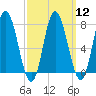 Hampton Beach tide chart for Tuesday, March 12, 2024