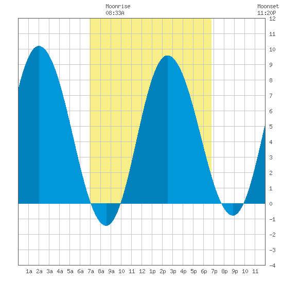 Hampton Beach tide chart for Wednesday, March 13, 2024