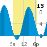 Hampton Beach tide chart for Wednesday, March 13, 2024