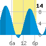 Hampton Beach tide chart for Thursday, March 14, 2024