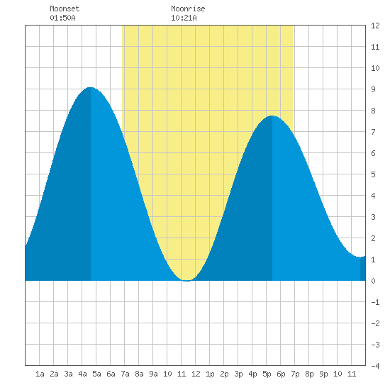 Hampton Beach tide chart for Saturday, March 16, 2024