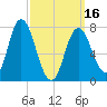 Hampton Beach tide chart for Saturday, March 16, 2024