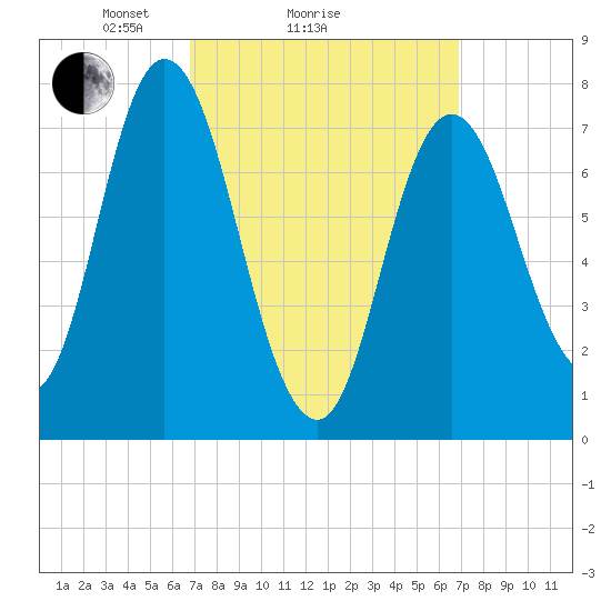 Hampton Beach tide chart for Sunday, March 17, 2024
