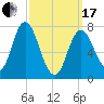 Hampton Beach tide chart for Sunday, March 17, 2024