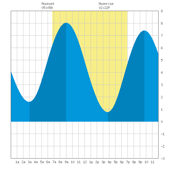 Hampton Beach tide chart for Wednesday, March 20, 2024