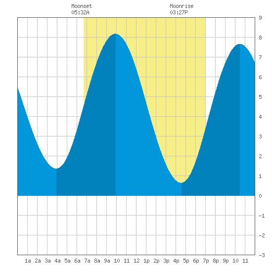 Hampton Beach tide chart for Thursday, March 21, 2024