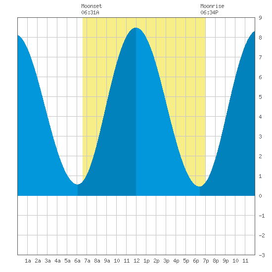 Hampton Beach tide chart for Sunday, March 24, 2024
