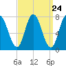 Hampton Beach tide chart for Sunday, March 24, 2024