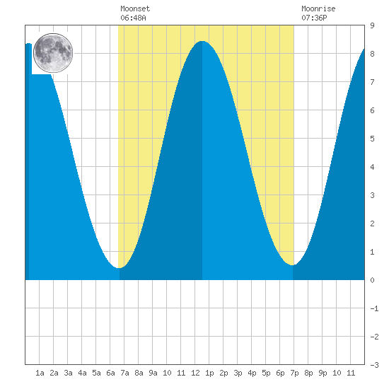Hampton Beach tide chart for Monday, March 25, 2024