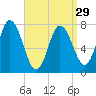 Hampton Beach tide chart for Friday, March 29, 2024