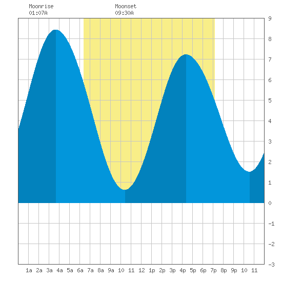 Hampton Beach tide chart for Sunday, March 31, 2024