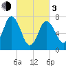 Hampton Beach tide chart for Sunday, March 3, 2024