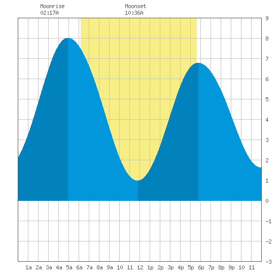Hampton Beach tide chart for Monday, March 4, 2024