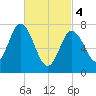 Hampton Beach tide chart for Monday, March 4, 2024