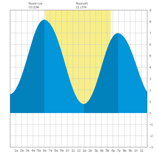 Hampton Beach tide chart for Tuesday, March 5, 2024
