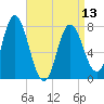 Hampton Beach tide chart for Saturday, April 13, 2024