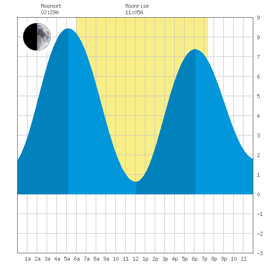Hampton Beach tide chart for Monday, April 15, 2024