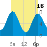 Hampton Beach tide chart for Tuesday, April 16, 2024