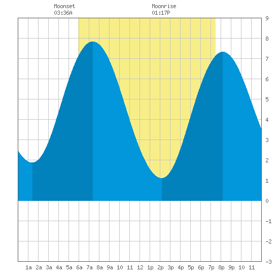 Hampton Beach tide chart for Wednesday, April 17, 2024