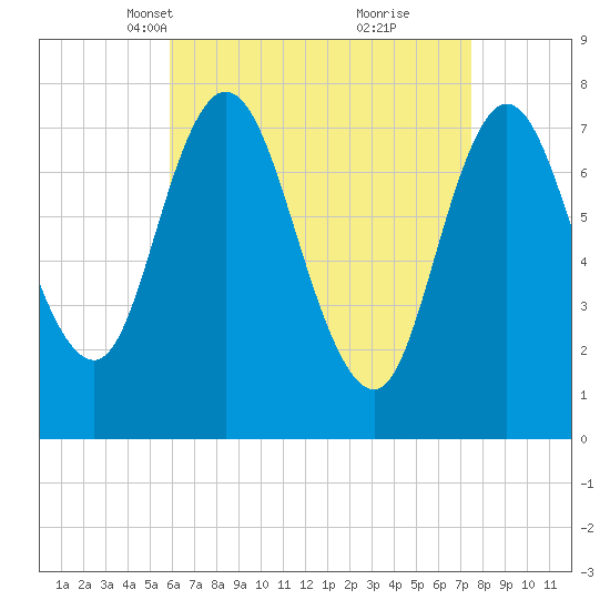 Hampton Beach tide chart for Thursday, April 18, 2024