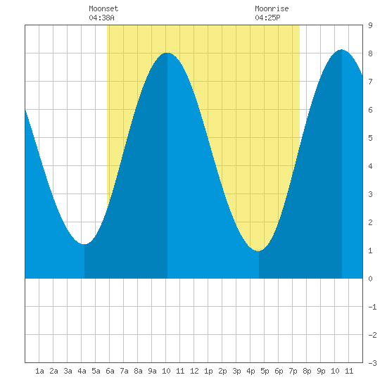 Hampton Beach tide chart for Saturday, April 20, 2024